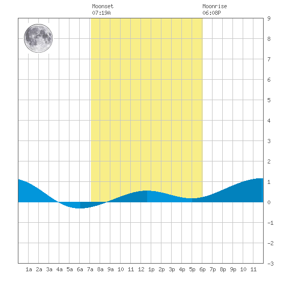 Bogie Channel tide chart for Thursday, January 25, 2024