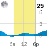 Bogie Channel tide chart for Thursday, January 25, 2024