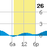 Bogie Channel tide chart for Friday, January 26, 2024