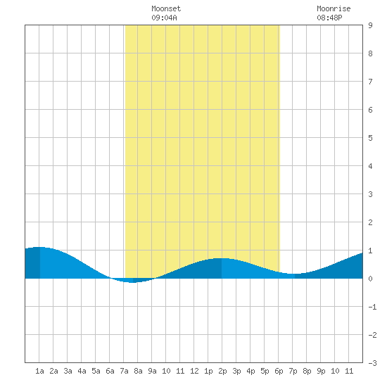 Bogie Channel tide chart for Sunday, January 28, 2024