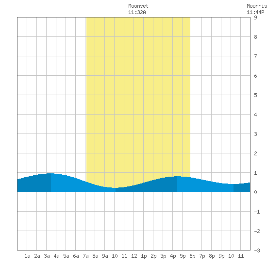 Bogie Channel tide chart for Tuesday, January 2, 2024