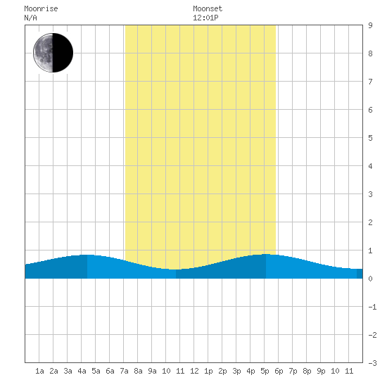 Bogie Channel tide chart for Wednesday, January 3, 2024