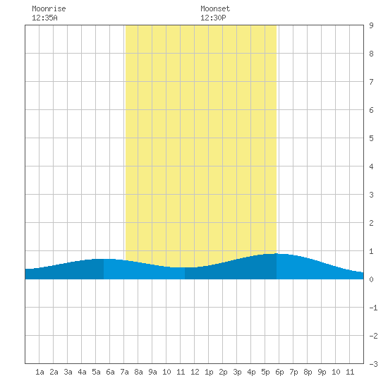 Bogie Channel tide chart for Thursday, January 4, 2024