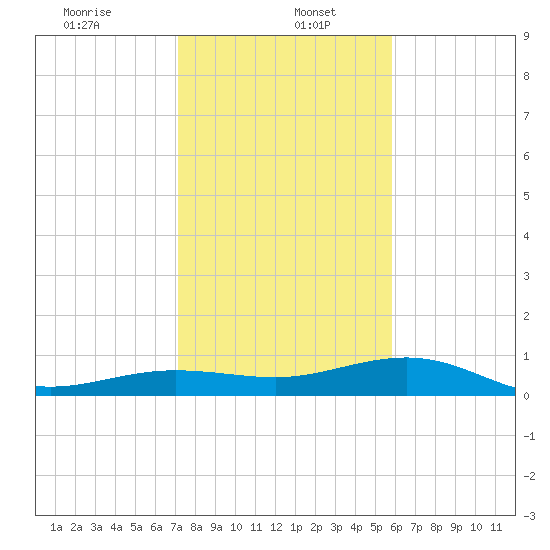 Bogie Channel tide chart for Friday, January 5, 2024