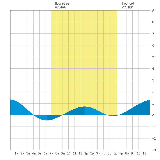 Bogie Channel tide chart for Saturday, February 10, 2024