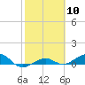 Bogie Channel tide chart for Saturday, February 10, 2024