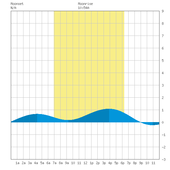 Bogie Channel tide chart for Thursday, February 15, 2024