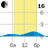 Bogie Channel tide chart for Friday, February 16, 2024