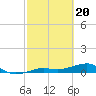 Bogie Channel tide chart for Tuesday, February 20, 2024