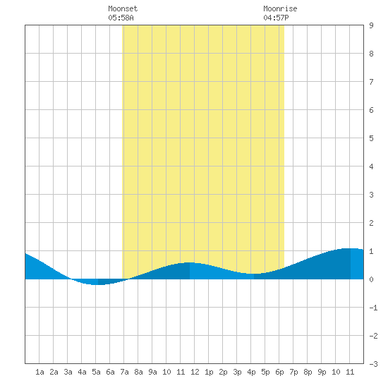 Bogie Channel tide chart for Thursday, February 22, 2024