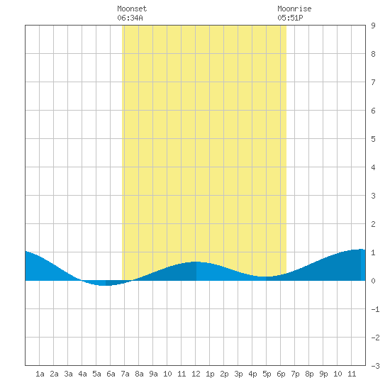 Bogie Channel tide chart for Friday, February 23, 2024