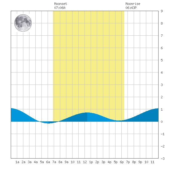 Bogie Channel tide chart for Saturday, February 24, 2024