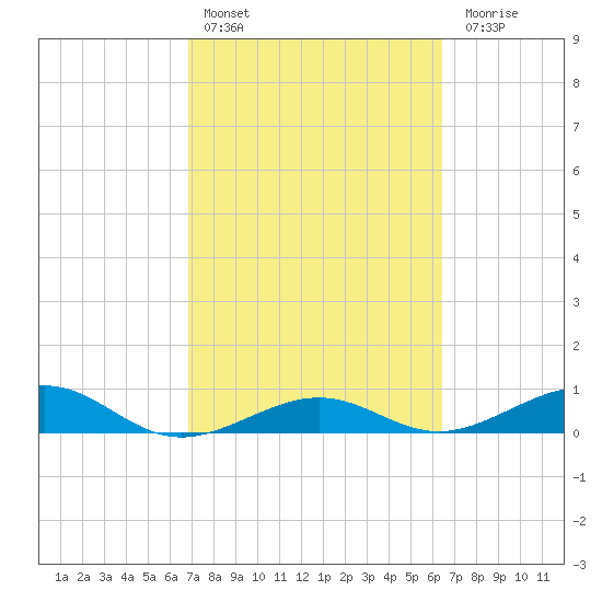 Bogie Channel tide chart for Sunday, February 25, 2024