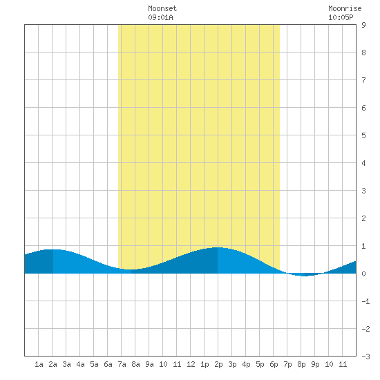 Bogie Channel tide chart for Wednesday, February 28, 2024