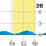 Bogie Channel tide chart for Wednesday, February 28, 2024