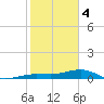 Bogie Channel tide chart for Sunday, February 4, 2024