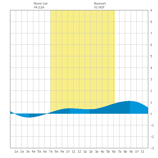 Bogie Channel tide chart for Tuesday, February 6, 2024