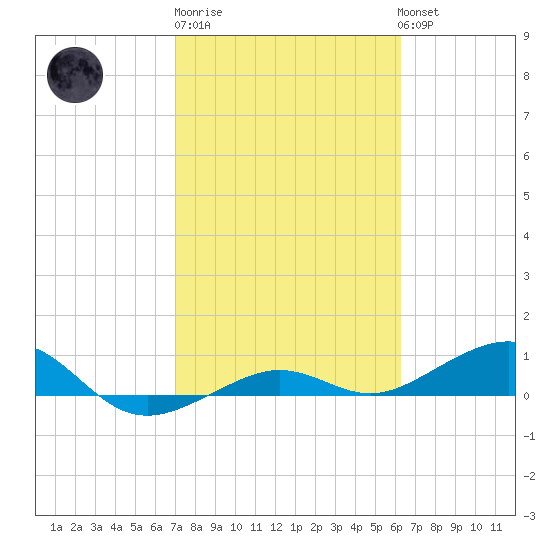 Bogie Channel tide chart for Friday, February 9, 2024