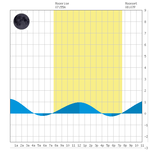 Bogie Channel tide chart for Sunday, March 10, 2024
