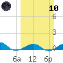 Bogie Channel tide chart for Sunday, March 10, 2024