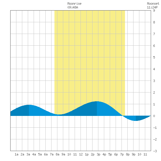 Bogie Channel tide chart for Wednesday, March 13, 2024