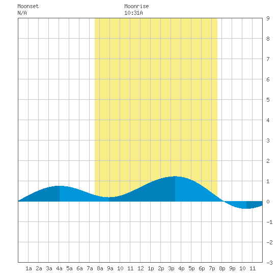 Bogie Channel tide chart for Thursday, March 14, 2024