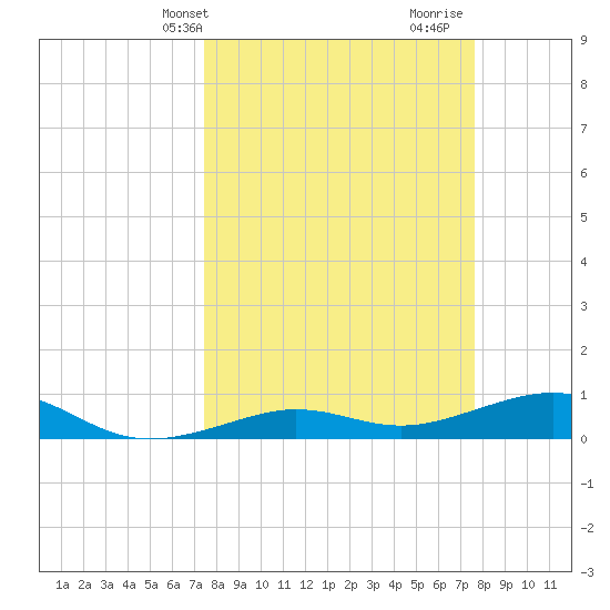 Bogie Channel tide chart for Thursday, March 21, 2024