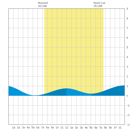 Bogie Channel tide chart for Friday, March 22, 2024