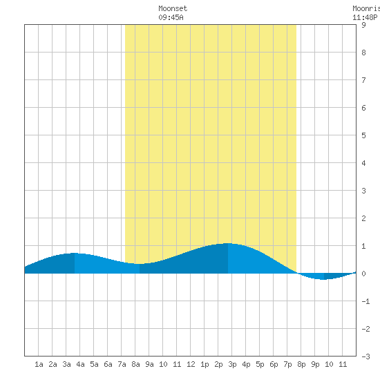 Bogie Channel tide chart for Friday, March 29, 2024