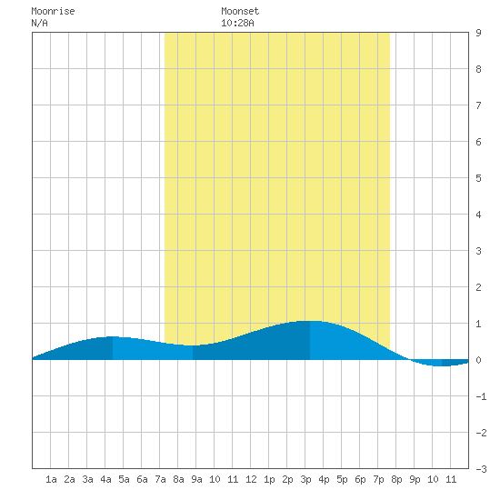 Bogie Channel tide chart for Saturday, March 30, 2024