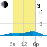 Bogie Channel tide chart for Sunday, March 3, 2024