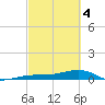 Bogie Channel tide chart for Monday, March 4, 2024