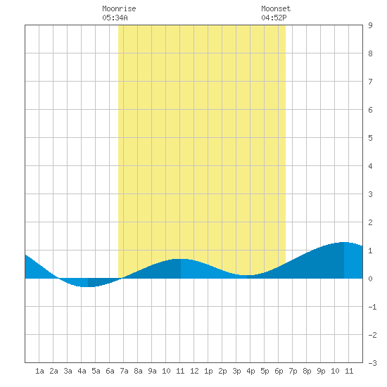 Bogie Channel tide chart for Friday, March 8, 2024
