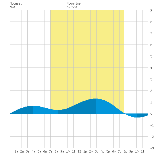 Bogie Channel tide chart for Friday, April 12, 2024