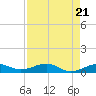 Bogie Channel tide chart for Sunday, April 21, 2024