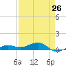 Bogie Channel tide chart for Friday, April 26, 2024