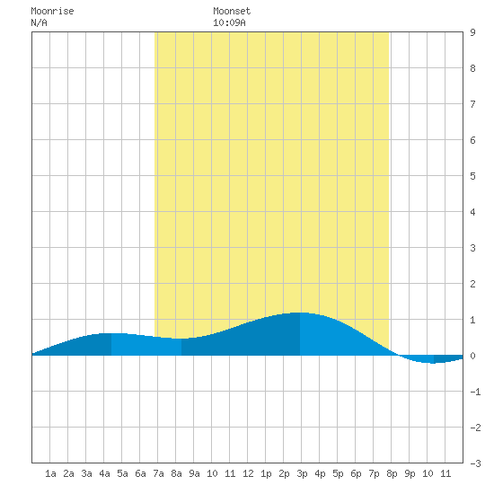 Bogie Channel tide chart for Sunday, April 28, 2024