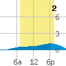 Bogie Channel tide chart for Tuesday, April 2, 2024