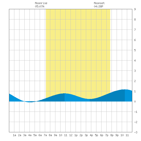 Bogie Channel tide chart for Friday, April 5, 2024