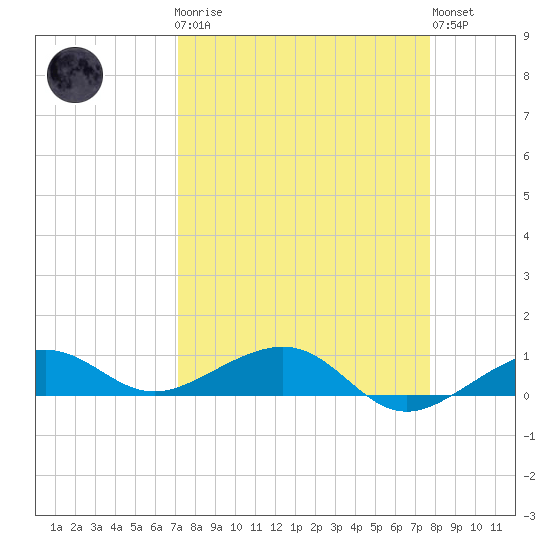 Bogie Channel tide chart for Monday, April 8, 2024