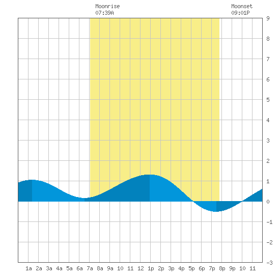 Bogie Channel tide chart for Tuesday, April 9, 2024