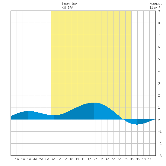 Bogie Channel tide chart for Friday, May 10, 2024