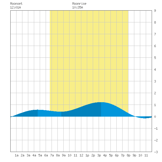 Bogie Channel tide chart for Sunday, May 12, 2024