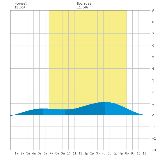 Bogie Channel tide chart for Monday, May 13, 2024