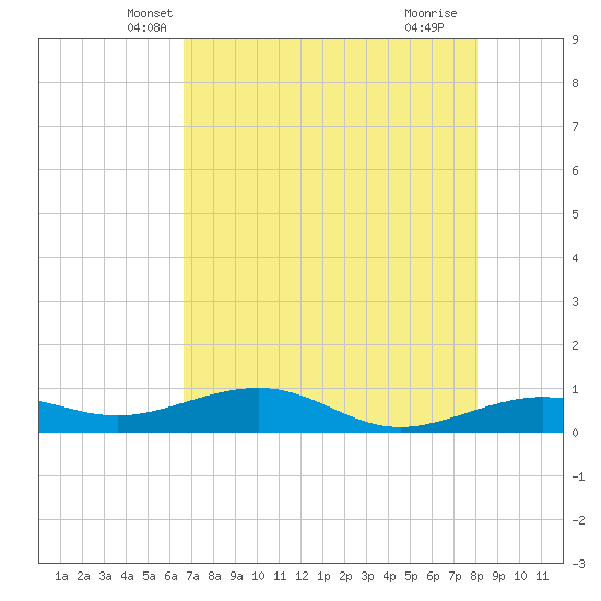 Bogie Channel tide chart for Sunday, May 19, 2024