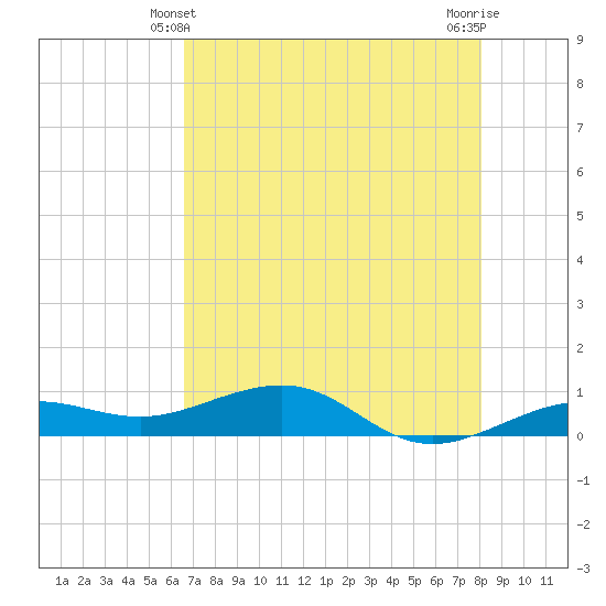 Bogie Channel tide chart for Tuesday, May 21, 2024