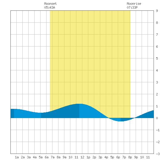 Bogie Channel tide chart for Wednesday, May 22, 2024