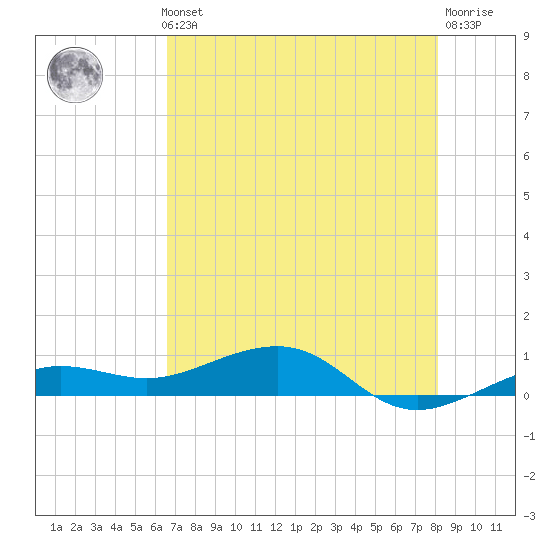 Bogie Channel tide chart for Thursday, May 23, 2024