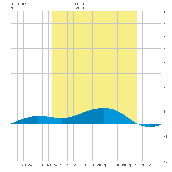 Bogie Channel tide chart for Monday, May 27, 2024