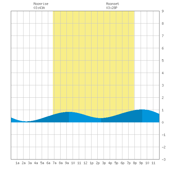 Bogie Channel tide chart for Friday, May 3, 2024